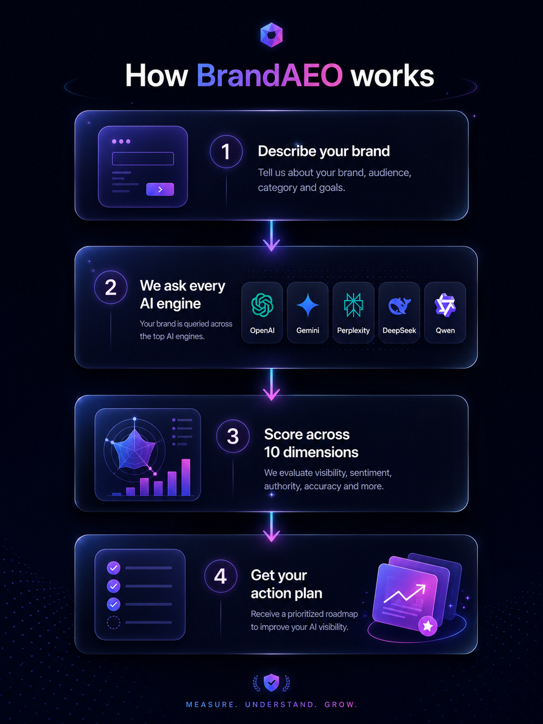 Infographic showing how BrandAEO scans your brand across AI engines