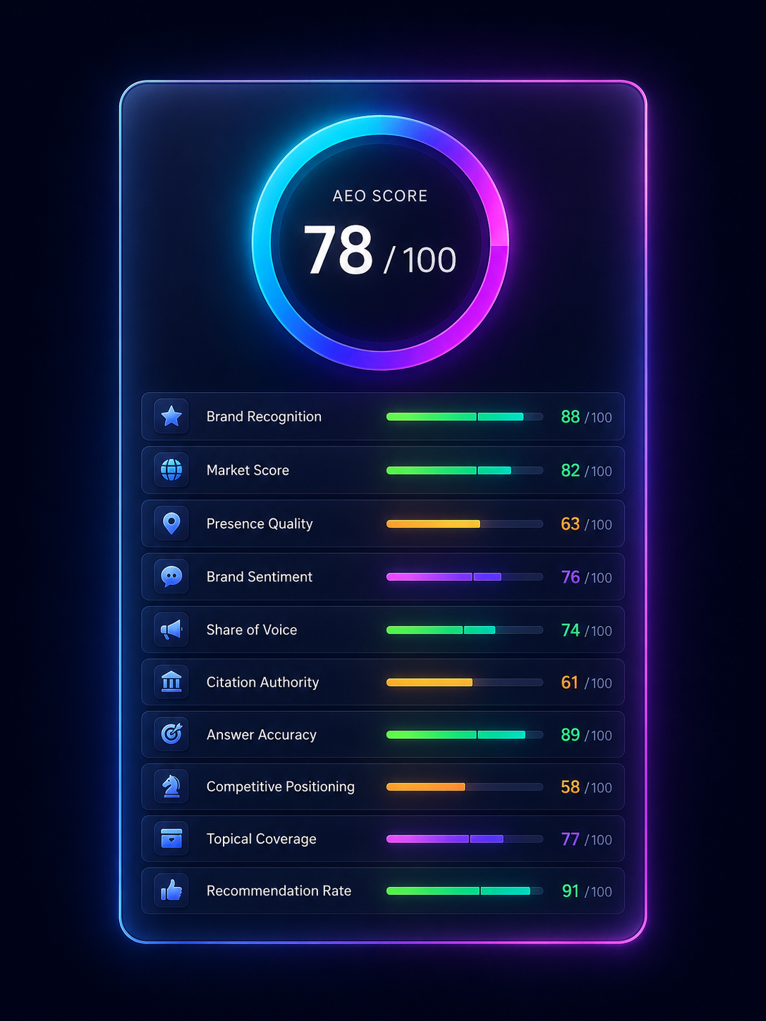 Sample AEO score result card with 10 scoring dimensions
